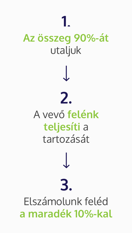 A számla faktoring folyamata